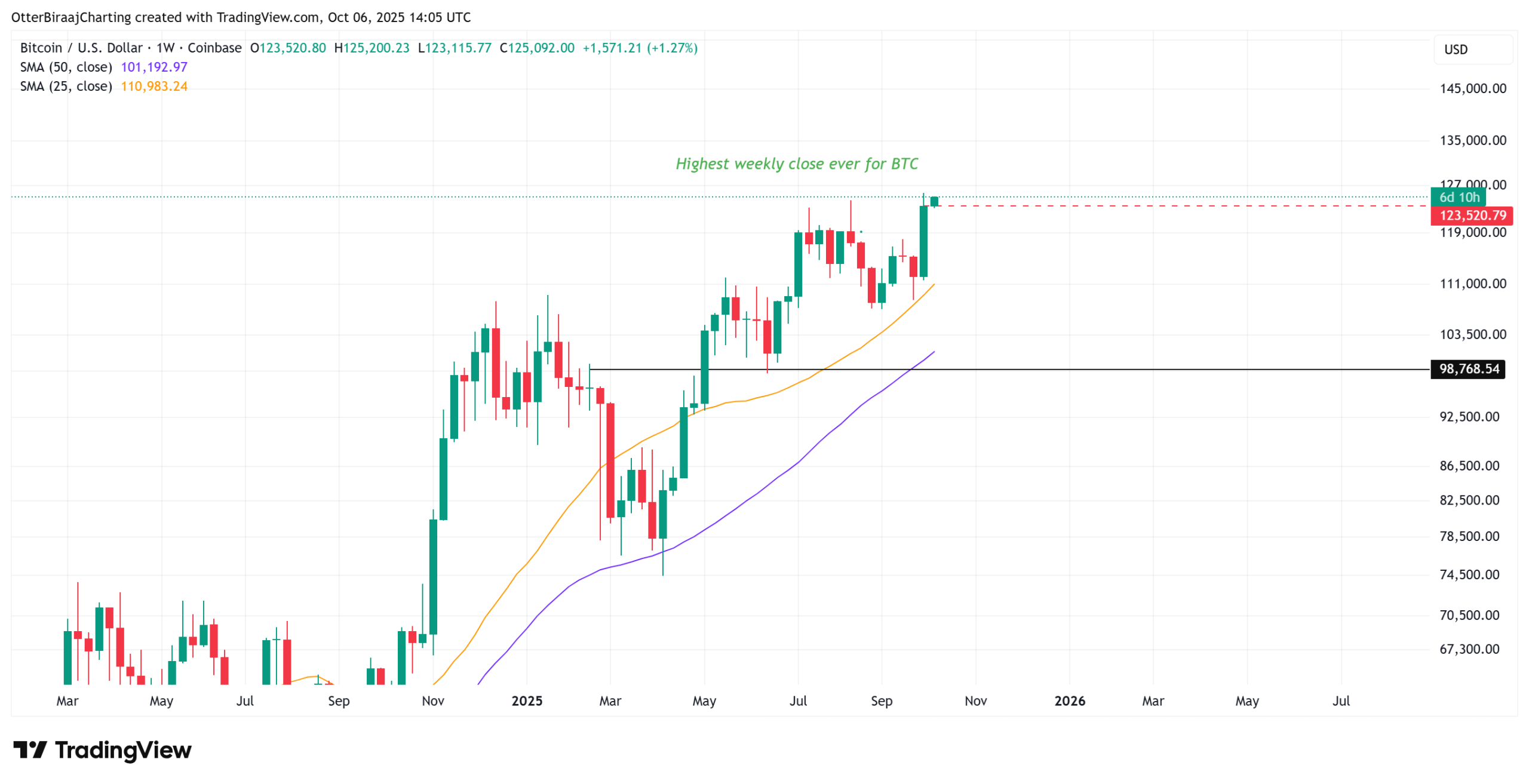 Bitcoin chart
