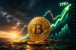 Bitcoin Climbs Above $77K, Triggering Short Squeeze Pressure, but Weak Spot Demand Limits Further Gains