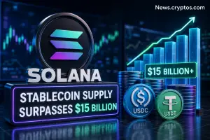 Solana Stablecoin Supply Surpasses $15 Billion as On-Chain Liquidity Reaches New Milestone